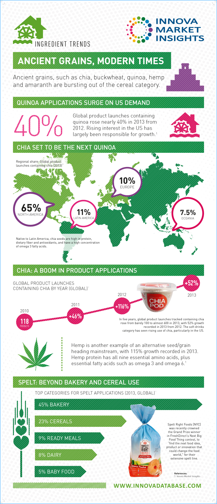 ANCIENT GRAINS, MODERN TIMES