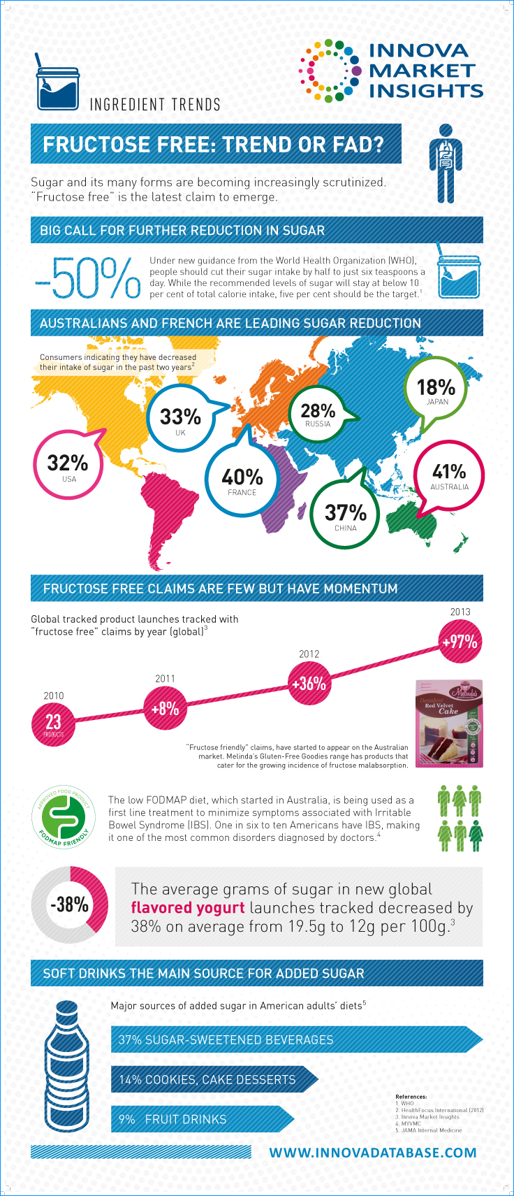 FRUCTOSE FREE: TREND OR FAD?