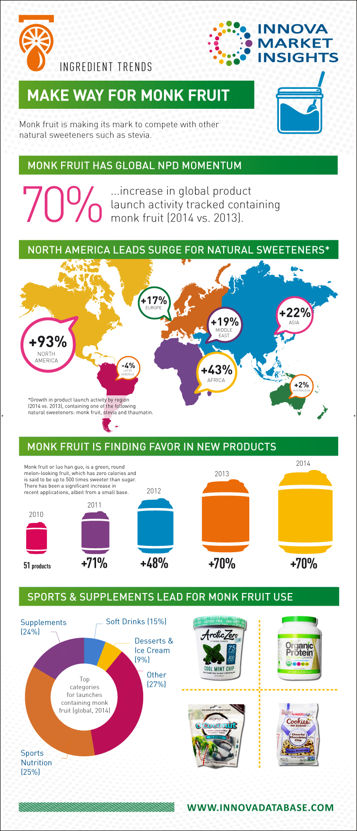 MAKE WAY FOR MONK FRUIT