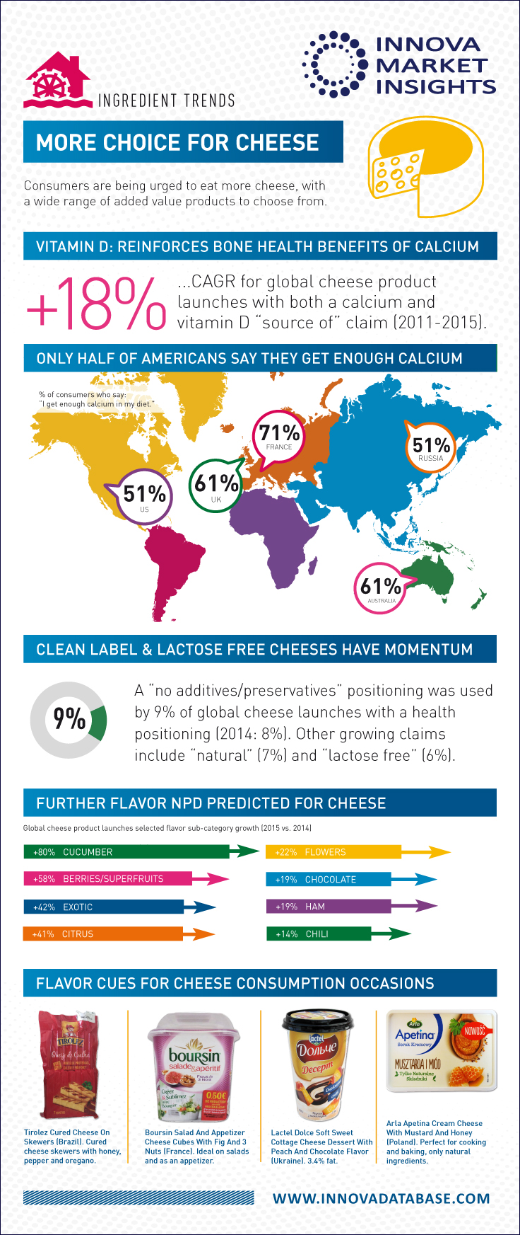 MORE CHOICE FOR CHEESE