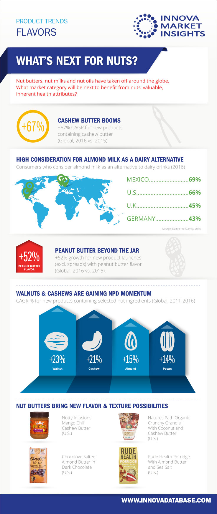 WHAT’S NEXT FOR NUTS?