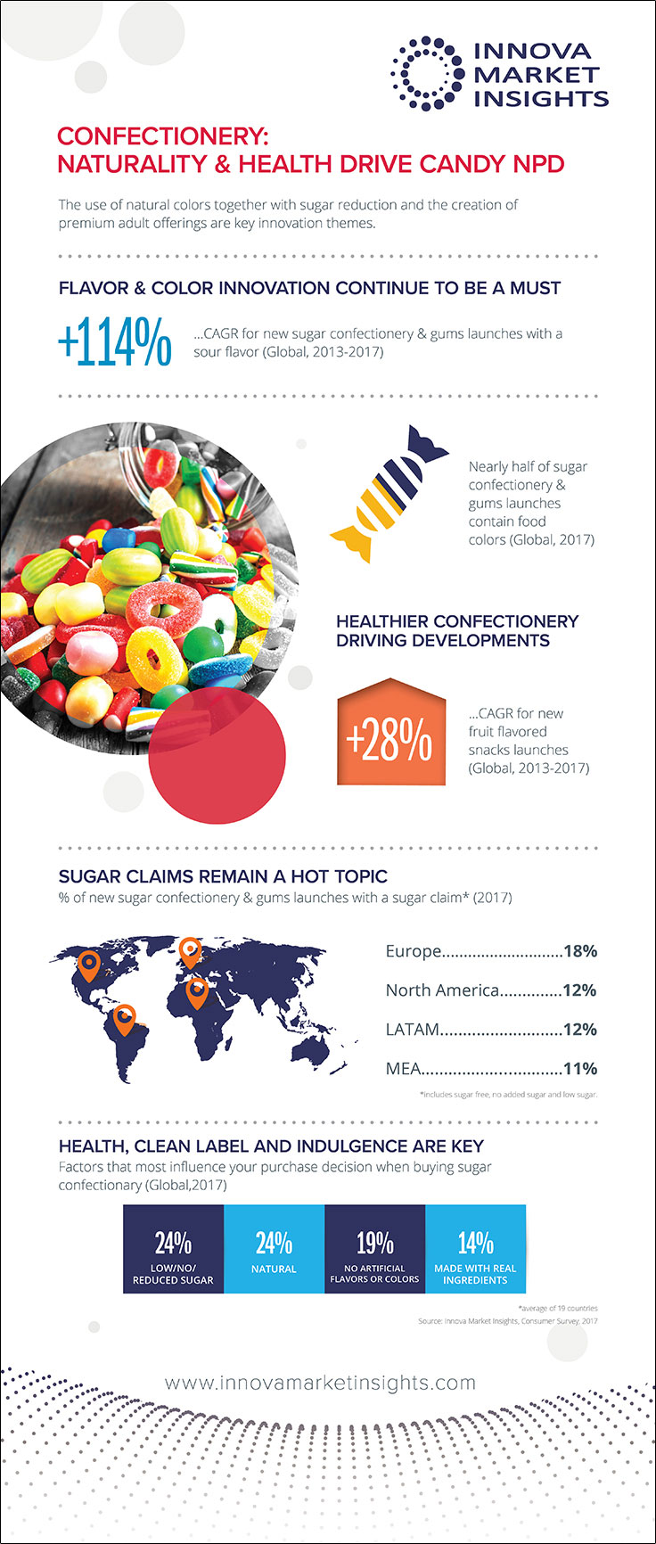 CONFECTIONERY: NATURALITY & HEALTH DRIVE CANDY NPD