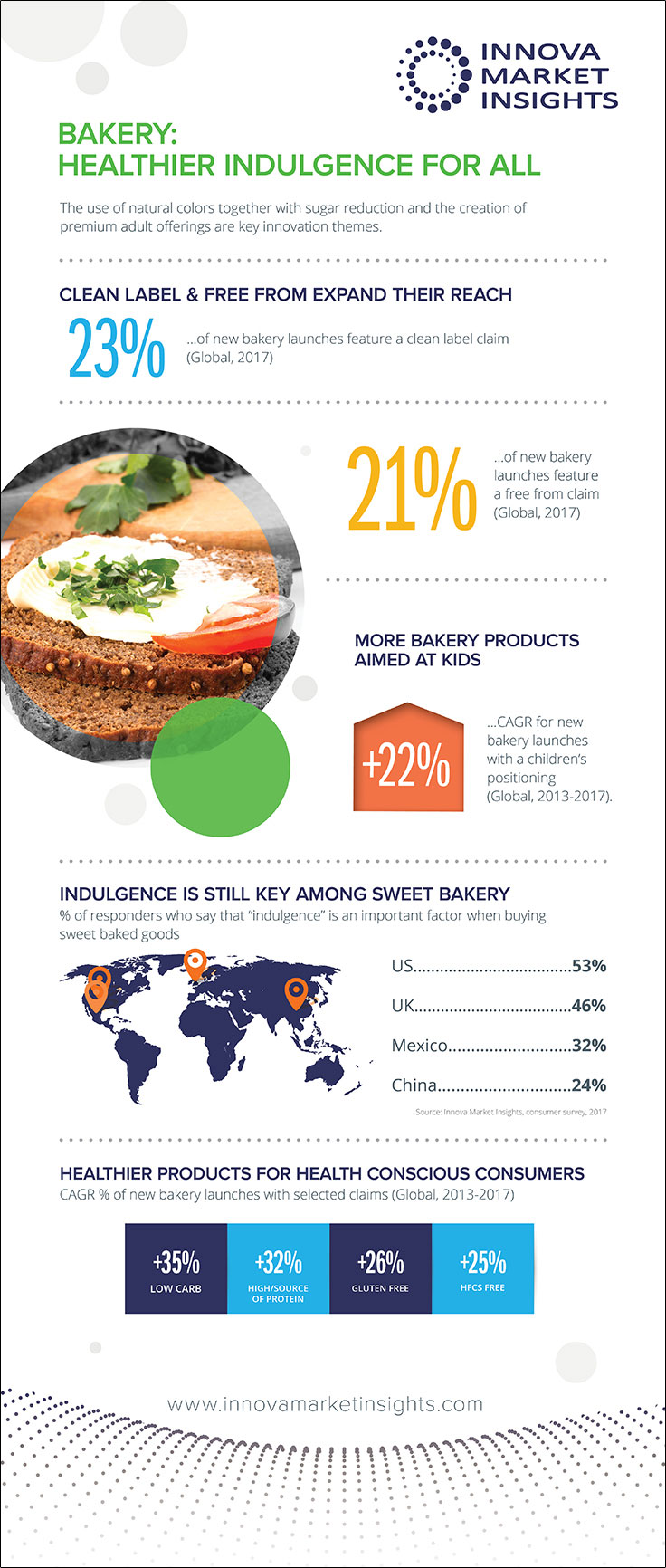 BAKERY: HEALTHIER INDULGENCE FOR ALL