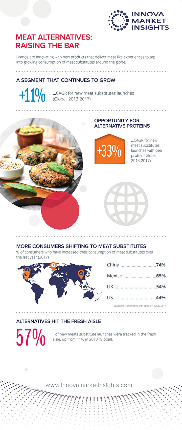 MEAT ALTERNATIVES: RAISING THE BAR