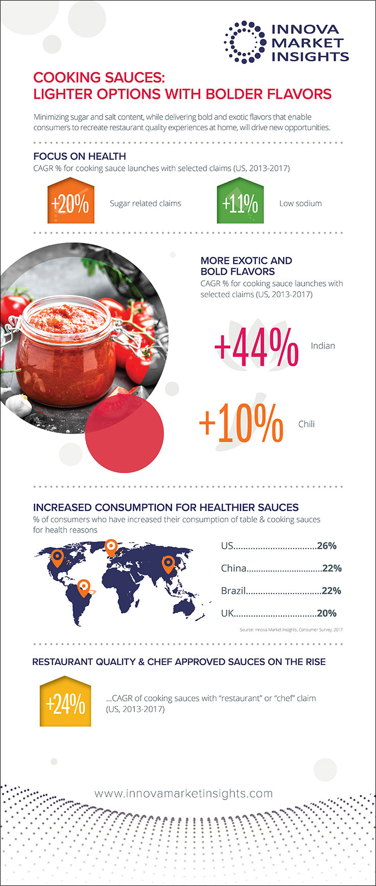 COOKING SAUCES: LIGHTER OPTIONS WITH BOLDER FLAVORS
